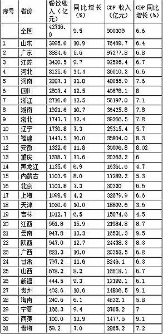 ↑2019各省（区、市）餐饮收入排行（2018财年）