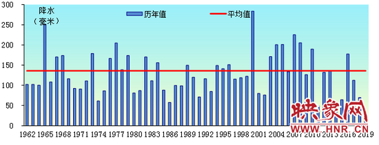 7月1-24日全省平均降水量历年变化图（毫米）