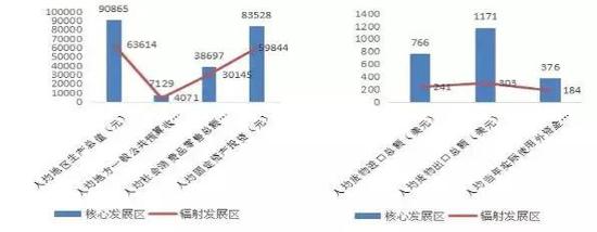 2017年中原城市群核心发展区和辐射区主要经济指标人均图