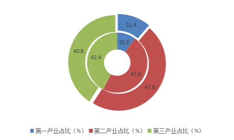 中原城市群2017年和2016年三次产业结构对比图