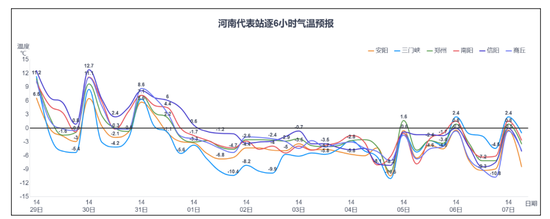 图4 2024年1月29日-2月7日河南省代表站逐6小时气温预报图