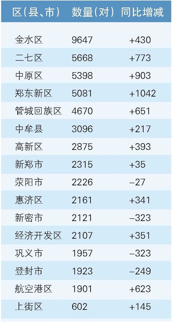 前三季度郑州结婚登记新人53766对 同比增4973对