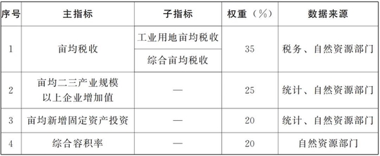 河南建立开发区土地利用综合评价机制 促进节约集约高效用地