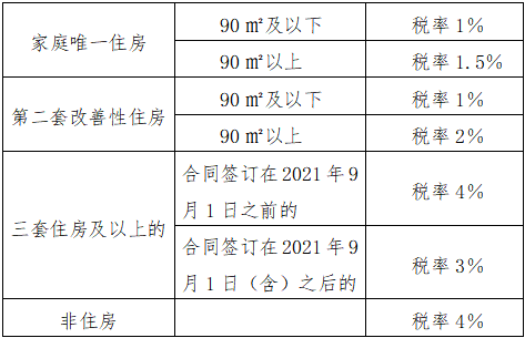 最高补贴30％，许昌市商品房契税缴纳补贴来了