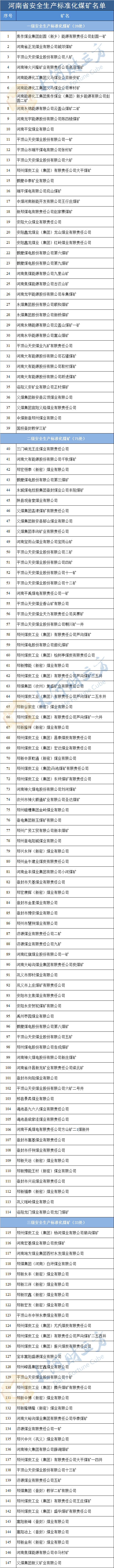 河南147家安全生产标准化煤矿名单公布