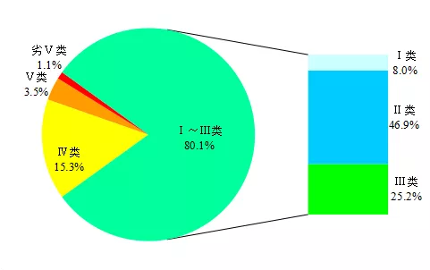 上半年全国地表水和空气质量排行出炉 河南这些城市倒数