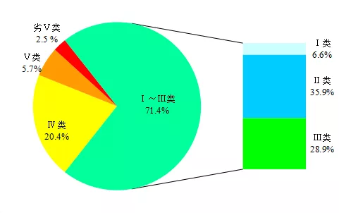 上半年全国地表水和空气质量排行出炉 河南这些城市倒数