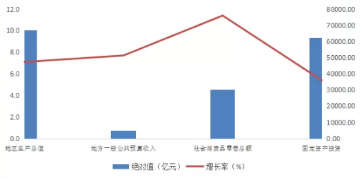 2017年中原城市群主要经济指标绝对值和增长率