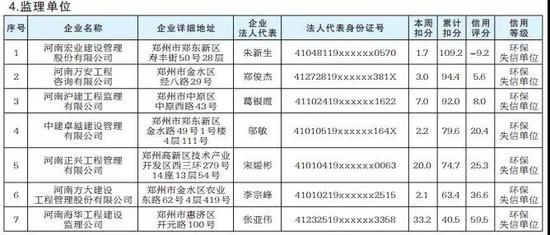 二、环保信用警示单位