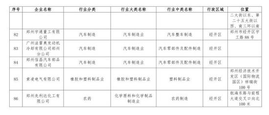 原标题：郑州排查VOCs涉气企业，198家问题企业被通报（附企业名单）