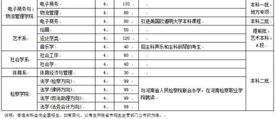 河南财经政法大学2018年普通专科招生计划一览表