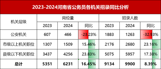 河南省考解读：连续三年扩招，2024年招9900人