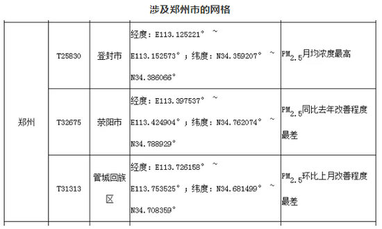注意!登封、荥阳和管城因PM2.5不达标被通报 注意!登封、荥阳和管城因PM2.5不达标被通报