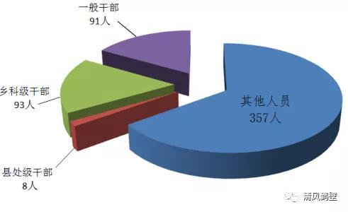 图1：鹤壁市纪检监察机关处分人员按职级划分图