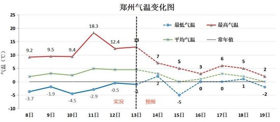 15日至18日，河南持续阴雨雪天气