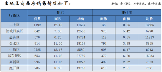 郑州2月份最新房价出炉！商品住宅销量环比大增155％