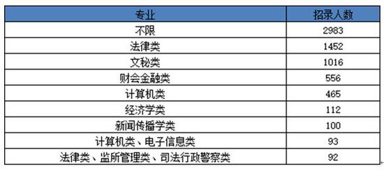 河南省考专业大类人数：近八成岗位要求本科