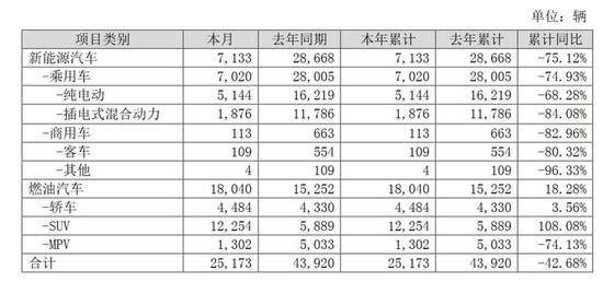 图片来源:比亚迪1月产销快报