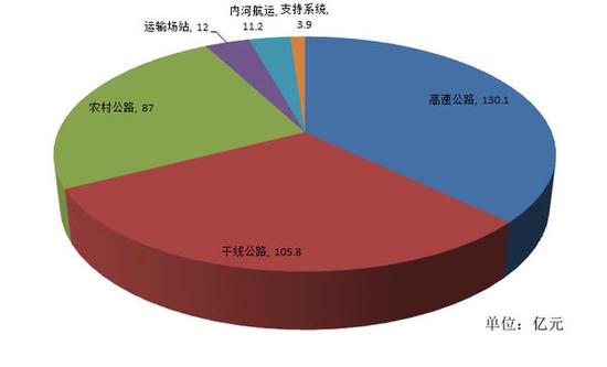 | 亮点1：完善基础设施，3条高速今年底前建成通车