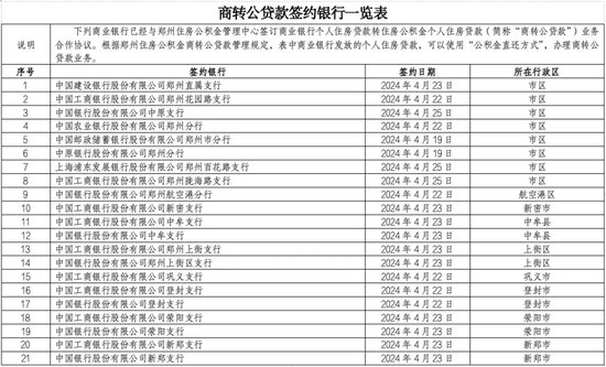 来了！郑州公积金“商转公”开启预约通道