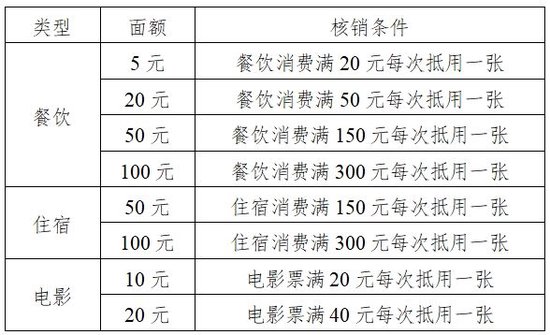 第二批金秋消费券来了！今天上午10点开抢