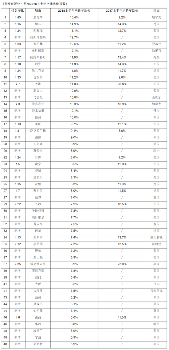 《斯维登置业·胡润2018上半年海外置业投资回报指数》