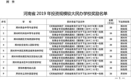 每校奖励20万！河南134所民办学校获财政奖励