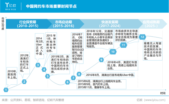 制表人/亿欧汽车商业分析员 曾乐