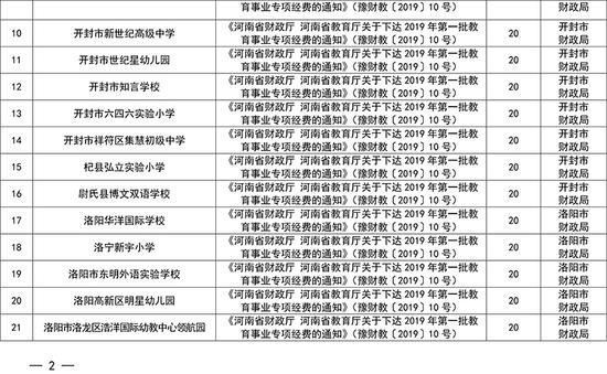 每校奖励20万！河南134所民办学校获财政奖励