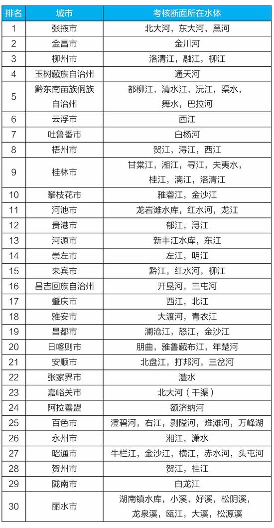 上半年全国地表水和空气质量排行出炉 河南这些城市倒数