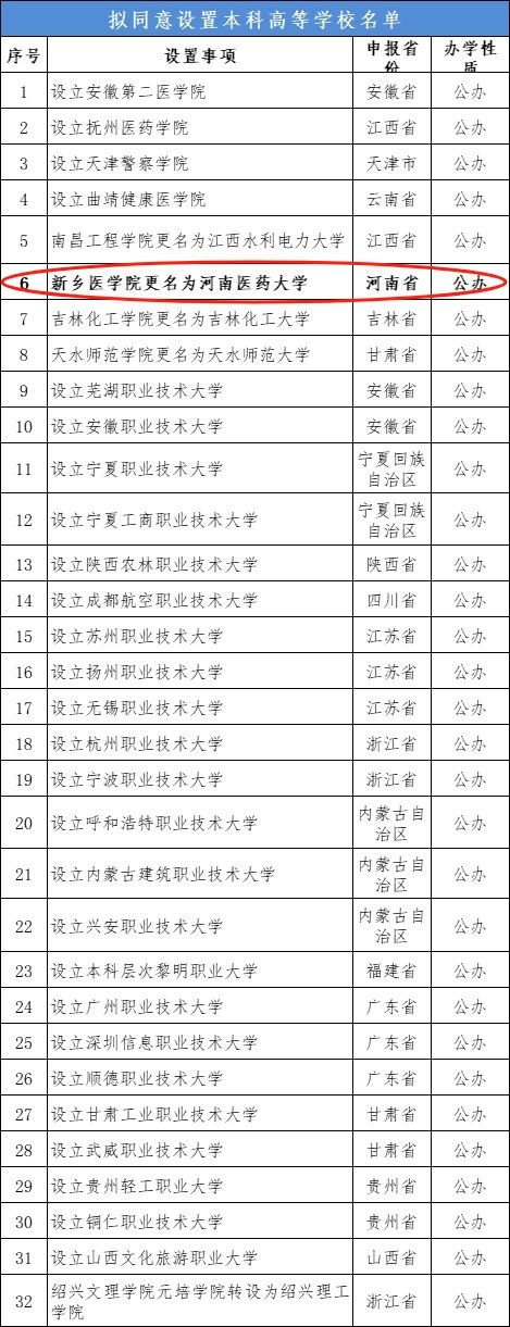 教育部拟同意设置32所新大学 新乡医学院拟更名为河南医药大学