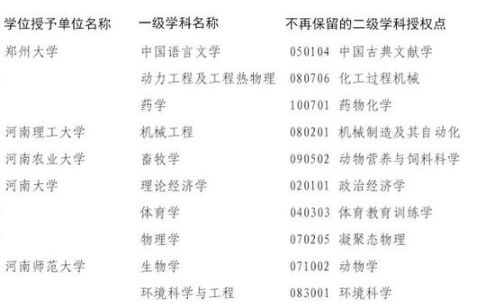 新增博士学位授权一级学科名单