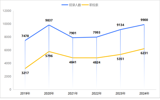 河南省考解读：连续三年扩招，2024年招9900人