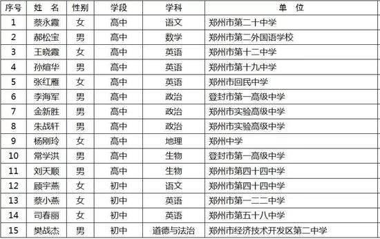 河南省第十批中小学幼儿园名师名单公布 河南省第十批中小学幼儿园名师名单公布