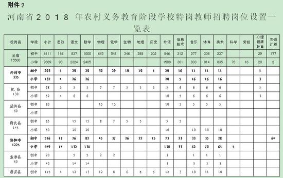 今年河南招聘农村特岗教师15500名 人均补助