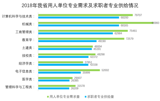 图5：2018年我省用人单位专业需求及求职者专业供给情况