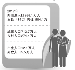 2018年郑州人口_2018河南郑州市二七区工商管理和质量技术监督局招聘辅助人员