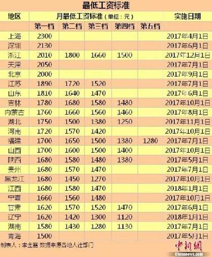 最低工资标准:沪深浙津四地超2000元