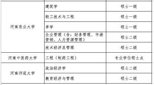 2017年河南省经动态调整增列的学位授权点清单