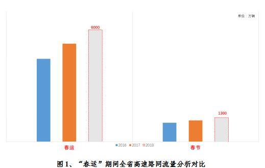 图1、“春运”期间全省高速路网流量分析对比