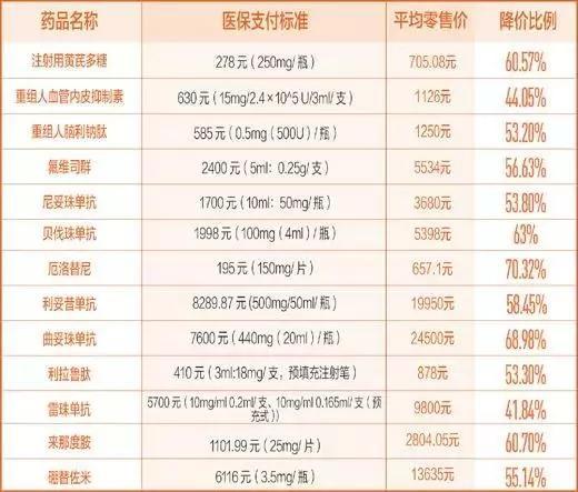 △图为此次进入目录的部分药品。数据来源:人社部