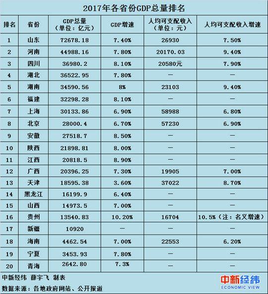 20省份2017年GDP数据出炉 河南经济总量暂列