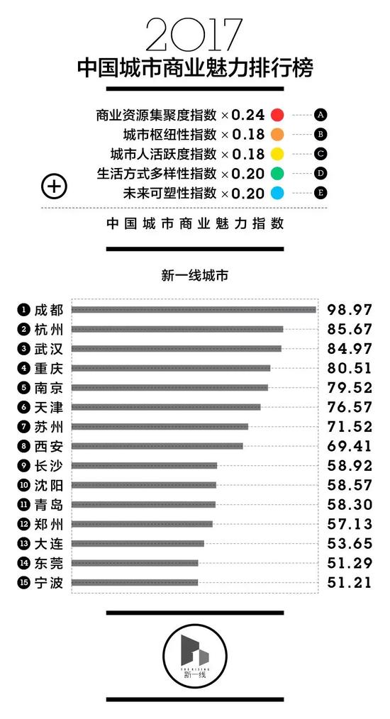 其中，东莞和郑州成为了新晋的新一线城市。