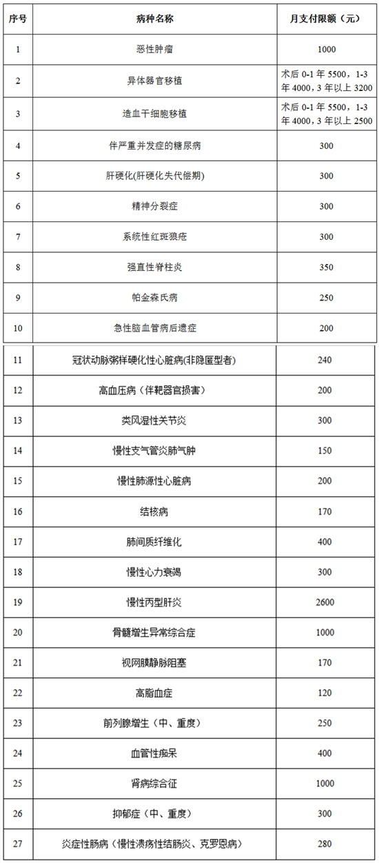 (二)重特大疾病门诊病种:
