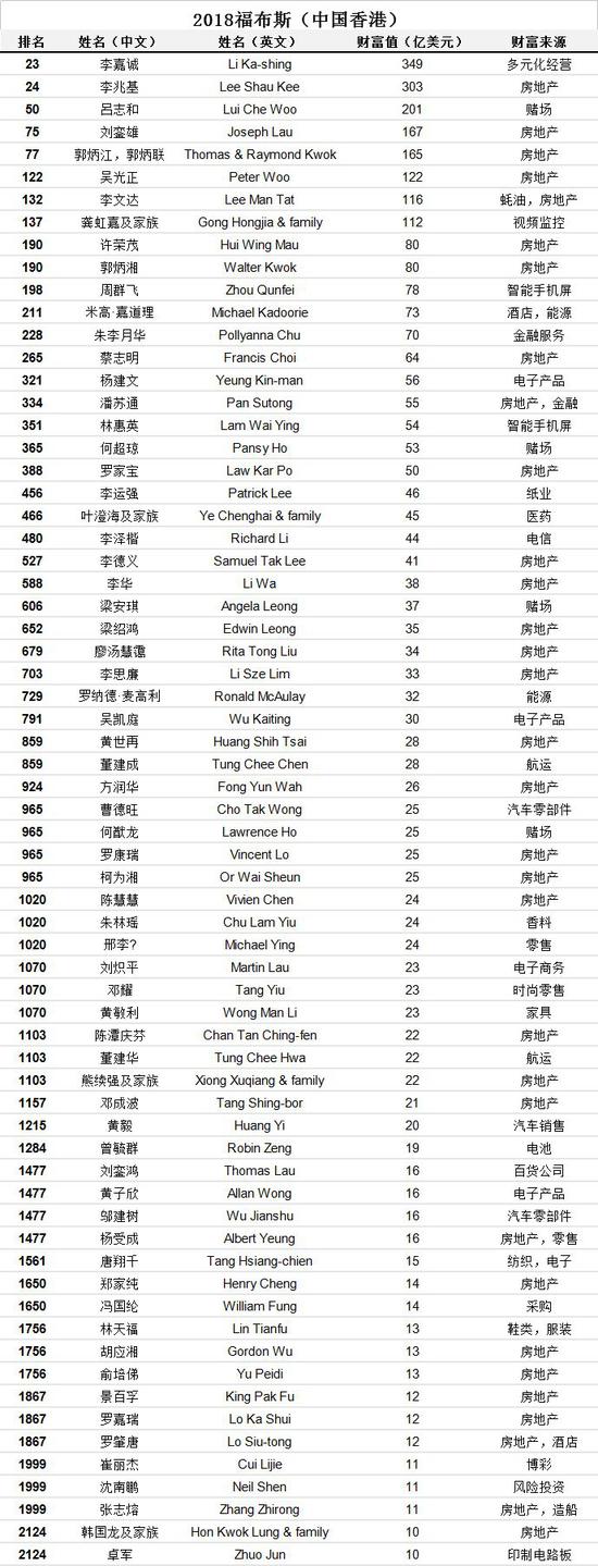 河南8大富豪上榜 福布斯2018年度全球亿万富