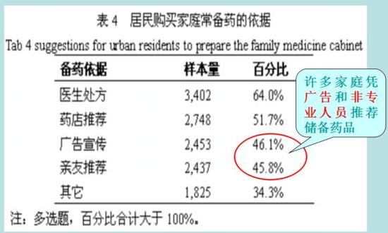 从上边的数据可以看出，家庭药箱用药现状比较乱。