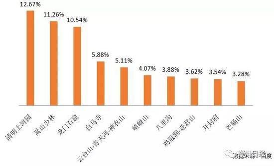 图13:资讯搜索量较高的省内景区Top10