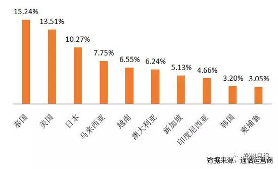 图12:河南人最热衷的海外旅游目的地Top10