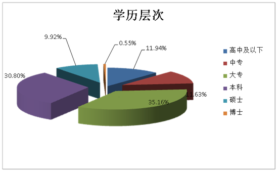 四季度求职人员学历层次分布情况