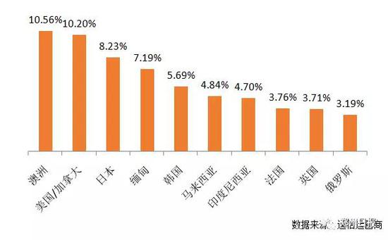 图10:客源地国家及地区Top10